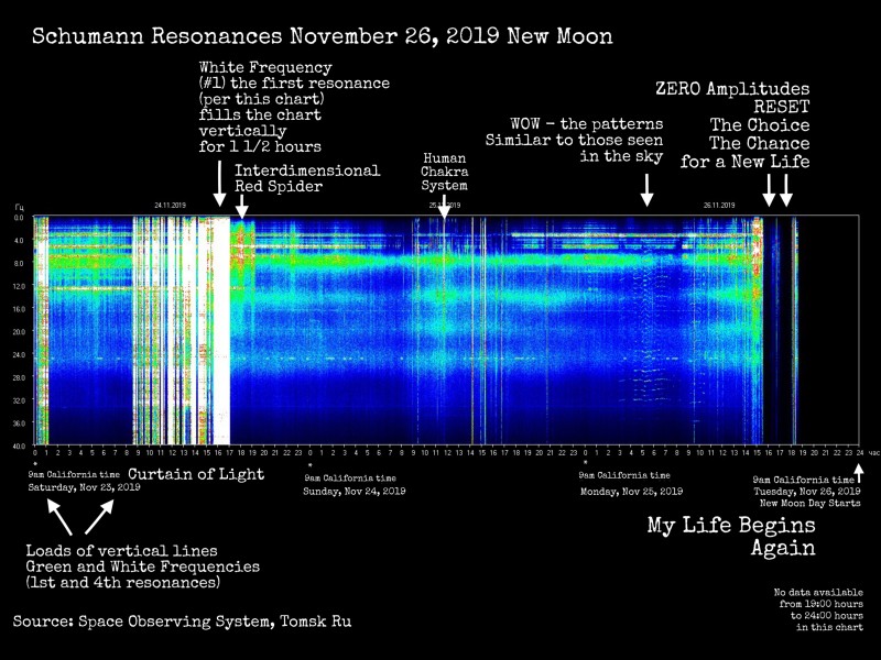 Schumann Resonances, Schumann Resonance, new moon, November 26 2019, the energies, energetics of the new moon