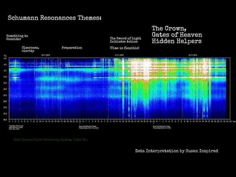 Schumann Resonances, Schumann, Schumann Resonance, the Energies, Interpreting the Data, Intuitive Analysis, Intuitive Reading, Spirit Science, Celestial Energies, the Gate of Heaven, Gates of Heaven, the Crown, Celestial Crown